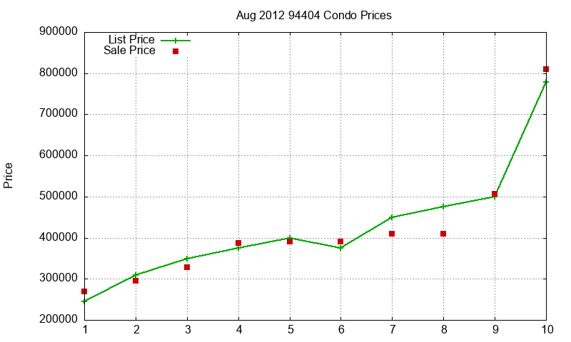 94404 Condos Just Sold 2012-08 94404 Condos Just Sold 2012-08