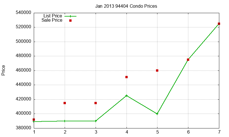 94404 Condos Just Sold 2013-01