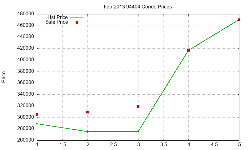 94404 Condos Just Sold 2013-02 94404 Condos Just Sold 2013-02