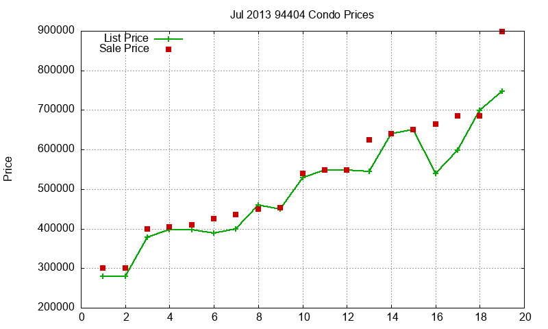 94404 Condos Just Sold 2013-07