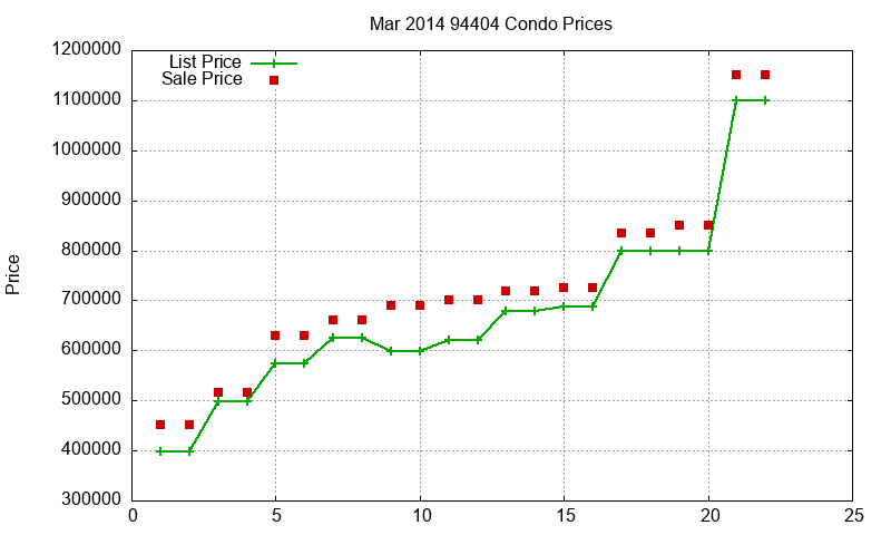 94404 Condos Just Sold 2014-03