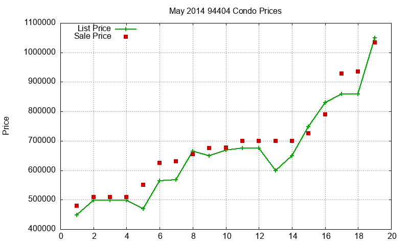 94404 Condos Just Sold 2014-05