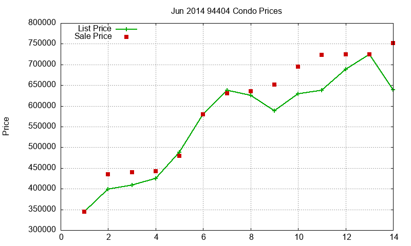 94404 Condos Just Sold 2014-06