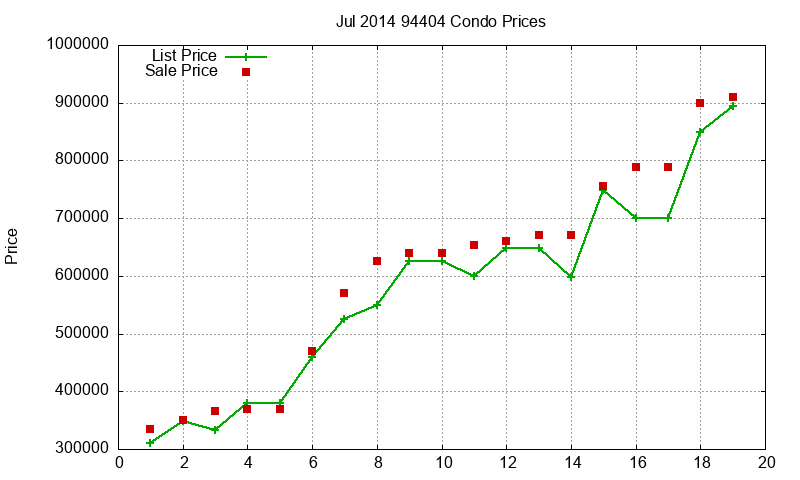 94404 Condos Just Sold 2014-07