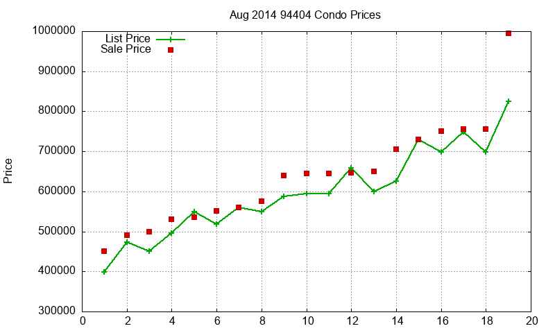 94404 Condos Just Sold 2014-08