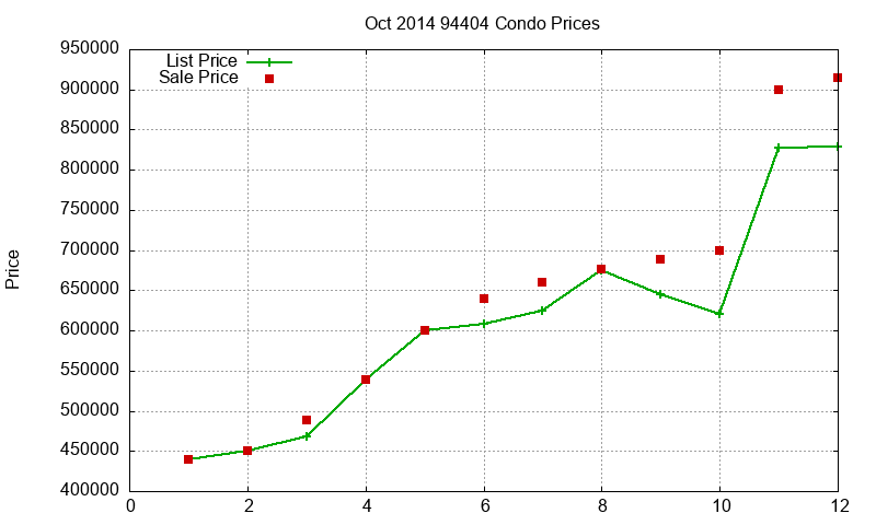 94404 Condos Just Sold 2014-10