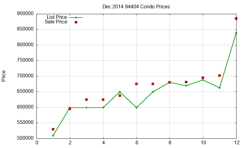 94404 Condos Just Sold 2014-12