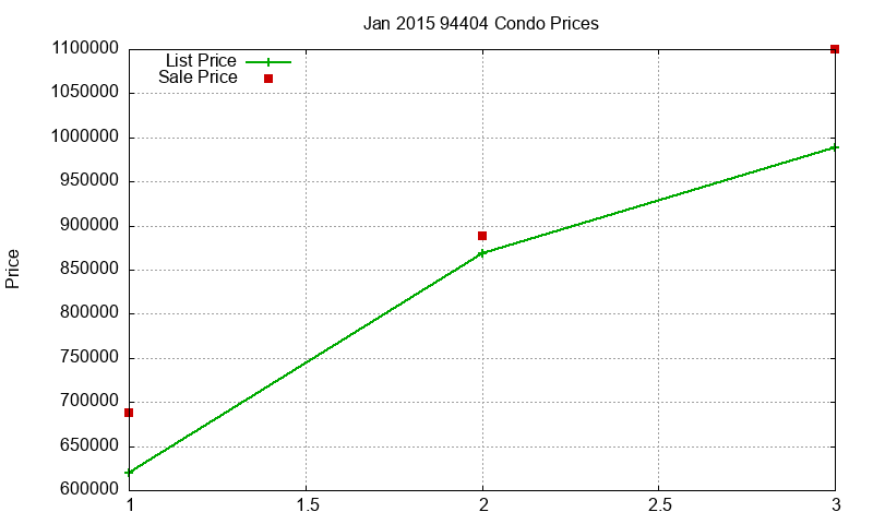 94404 Condos Just Sold 2015-01
