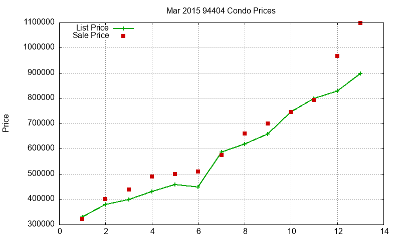 94404 Condos Just Sold 2015-03