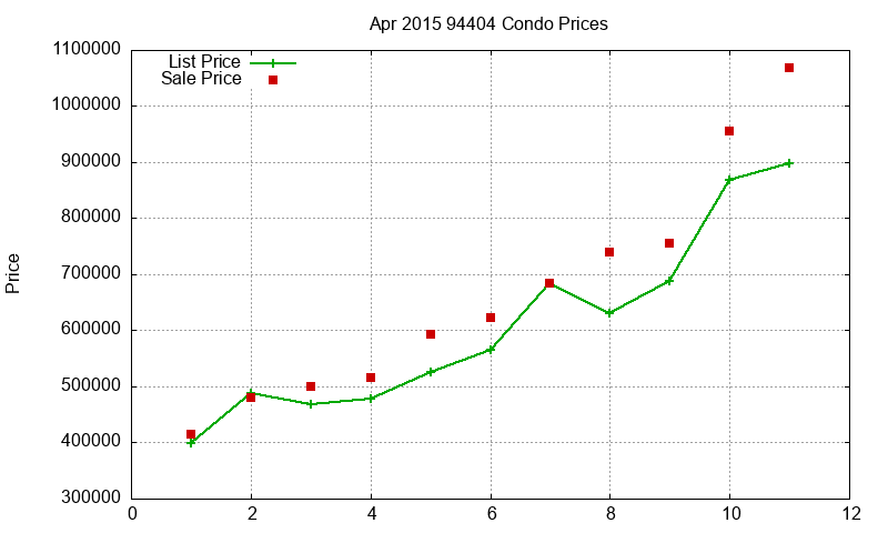 94404 Condos Just Sold 2015-04