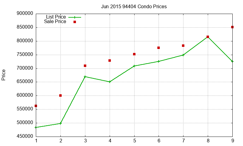94404 Condos Just Sold 2015-06 94404 Condos Just Sold 2015-06