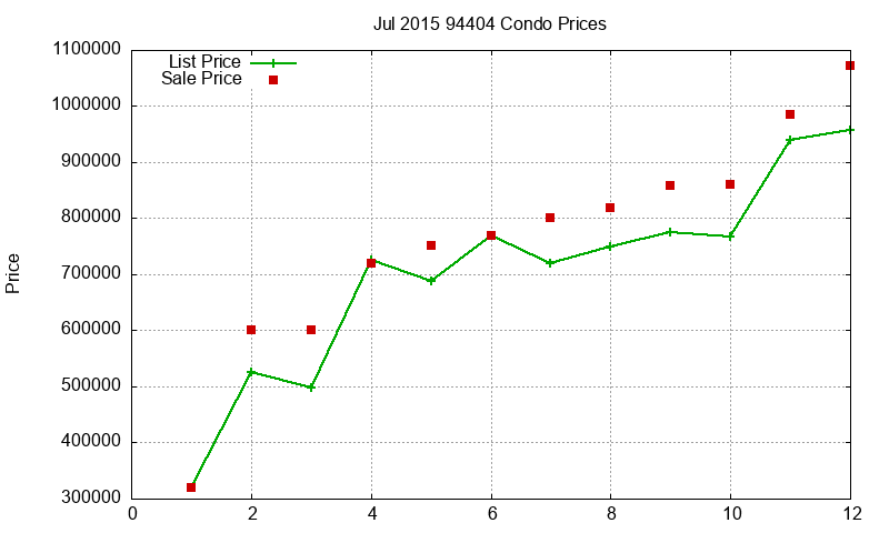 94404 Condos Just Sold 2015-07