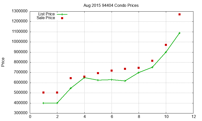 94404 Condos Just Sold 2015-08