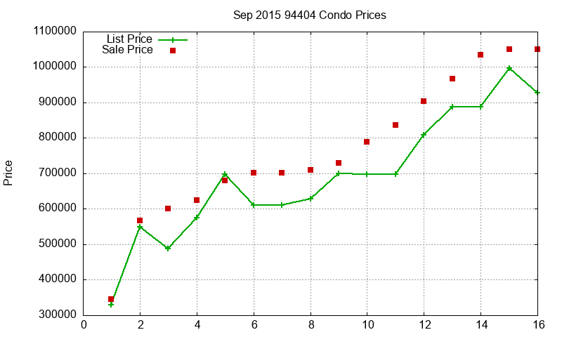 94404 Condos Just Sold 2015-09 94404 Condos Just Sold 2015-09