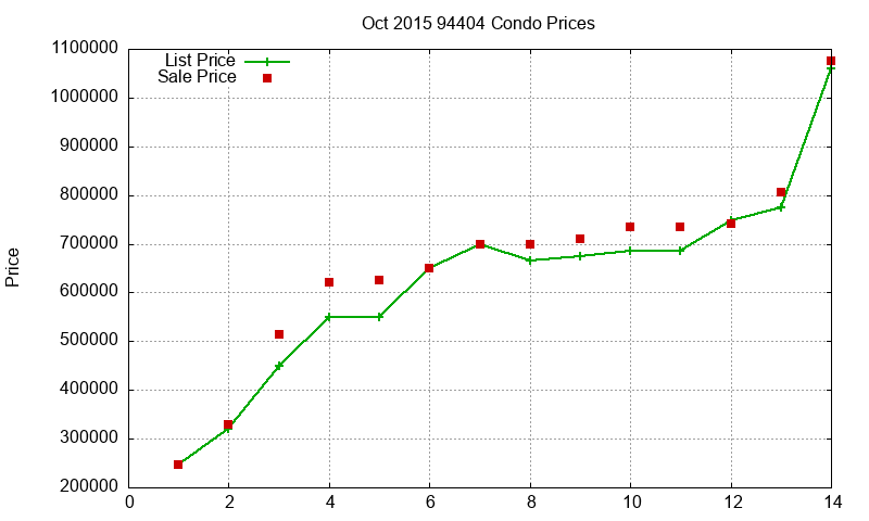 94404 Condos Just Sold 2015-10