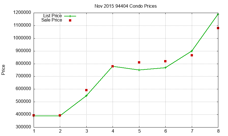 94404 Condos Just Sold 2015-11