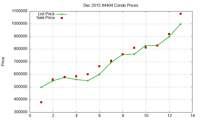 94404 Condos Just Sold 2015-12