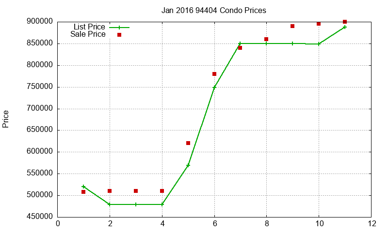 94404 Condos Just Sold 2016-01 94404 Condos Just Sold 2016-01