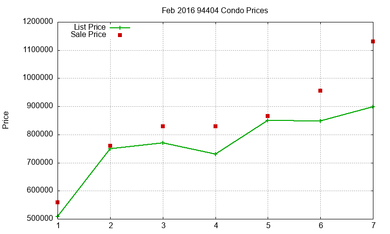 94404 Condos Just Sold 2016-02 94404 Condos Just Sold 2016-02