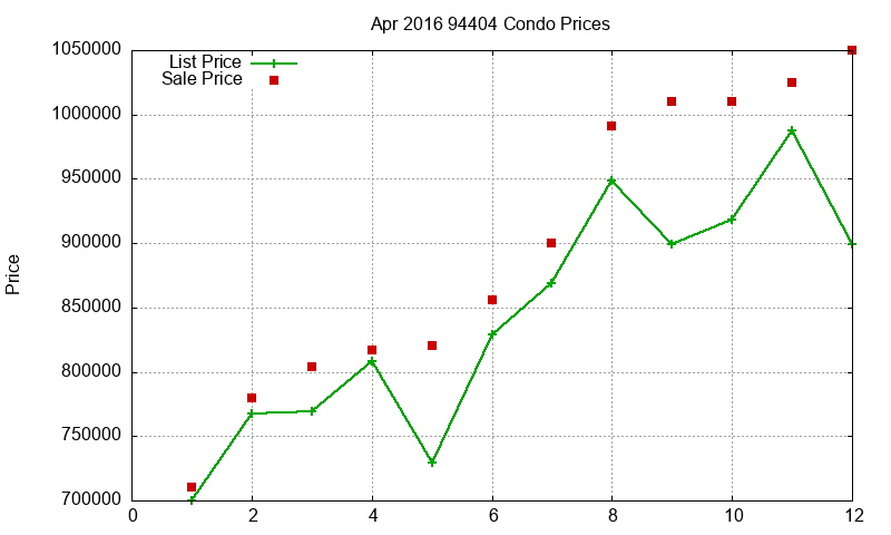 94404 Condos Just Sold 2016-04 94404 Condos Just Sold 2016-04