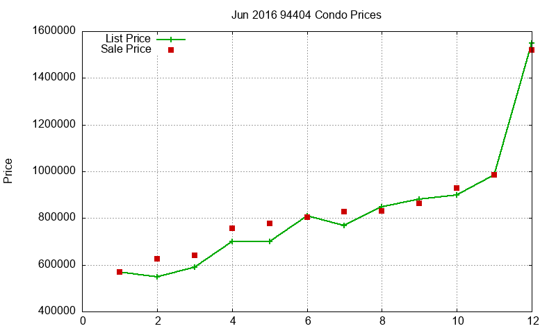94404 Condos Just Sold 2016-06 94404 Condos Just Sold 2016-06