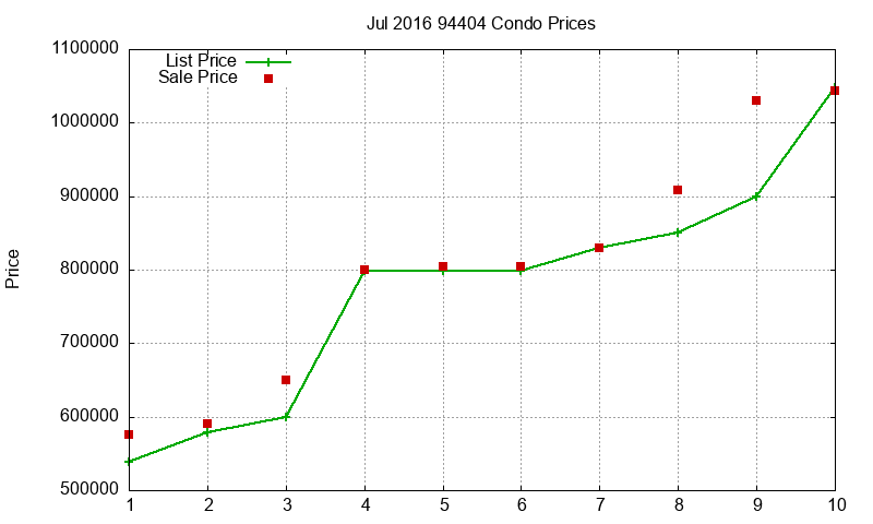 94404 Condos Just Sold 2016-07 94404 Condos Just Sold 2016-07