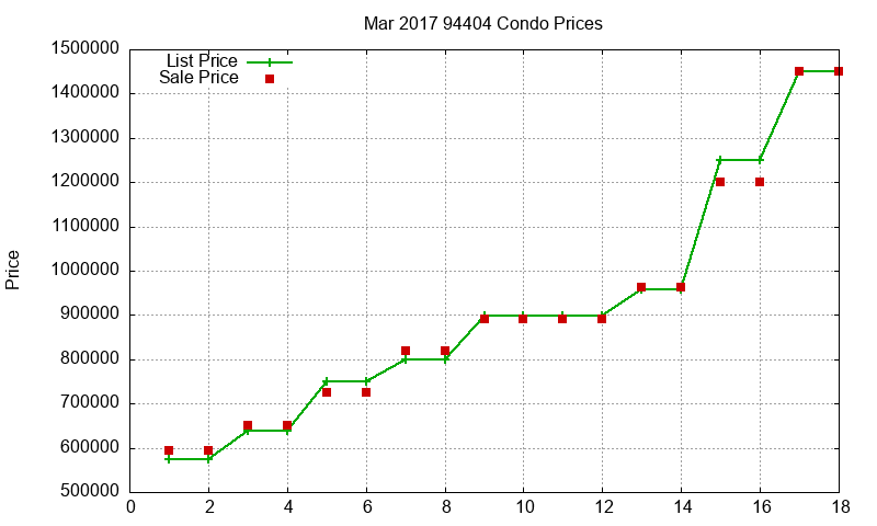 94404 Condos Just Sold 2017-03