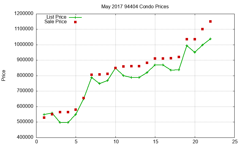94404 Condos Just Sold 2017-05 94404 Condos Just Sold 2017-05