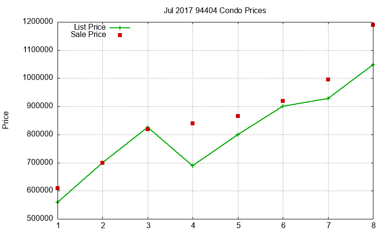 94404 Condos Just Sold 2017-07