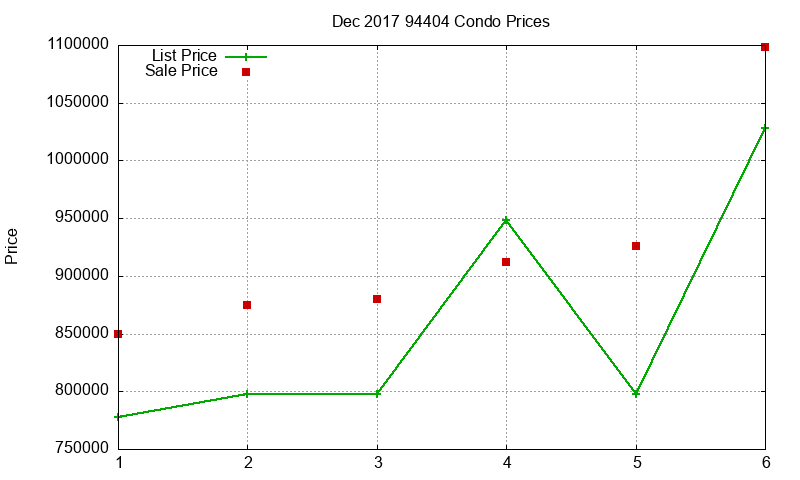 94404 Condos Just Sold 2017-12