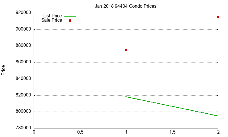 94404 Condos Just Sold 2018-01
