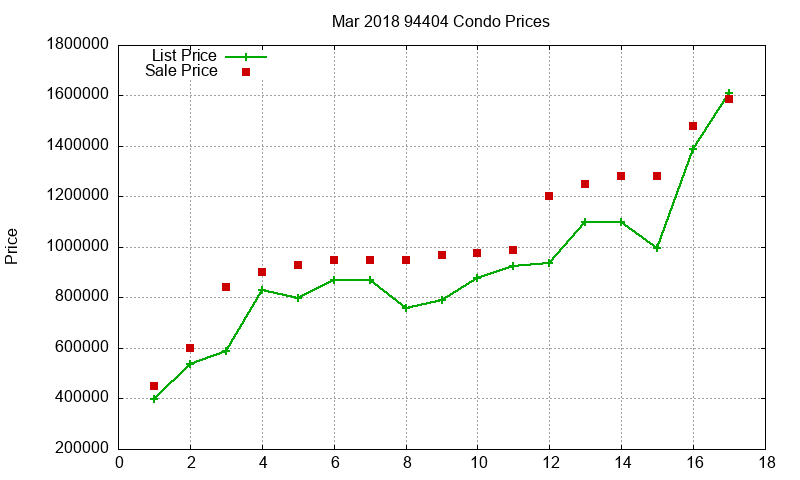 94404 Condos Just Sold 2018-03
