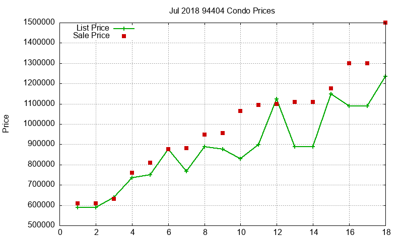94404 Condos Just Sold 2018-07