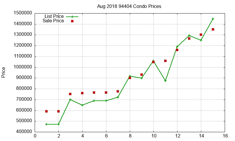 94404 Condos Just Sold 2018-08
