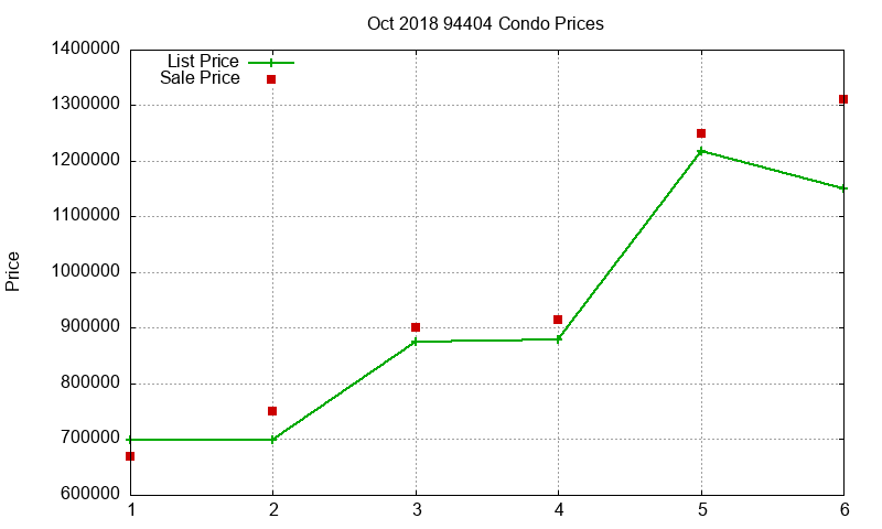 94404 Condos Just Sold 2018-10