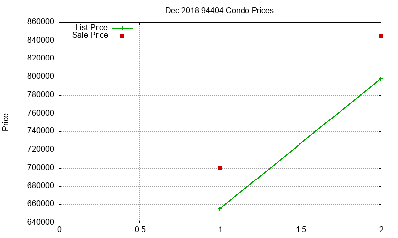 94404 Condos Just Sold 2018-12