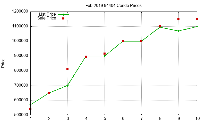 94404 Condos Just Sold 2019-02
