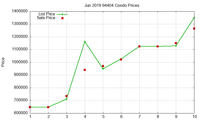 94404 Condos Just Sold 2019-06 94404 Condos Just Sold 2019-06
