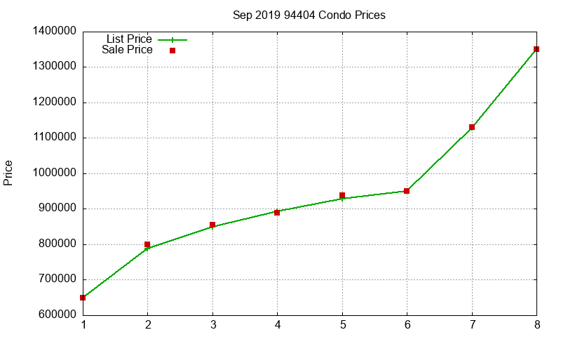 94404 Condos Just Sold 2019-09