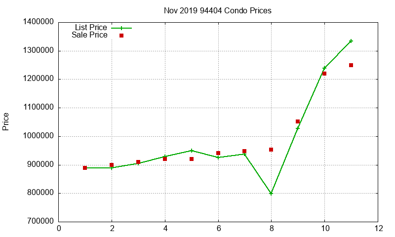 94404 Condos Just Sold 2019-11