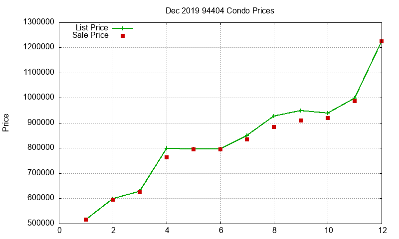 94404 Condos Just Sold 2019-12