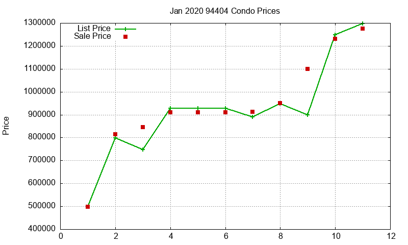94404 Condos Just Sold 2020-01