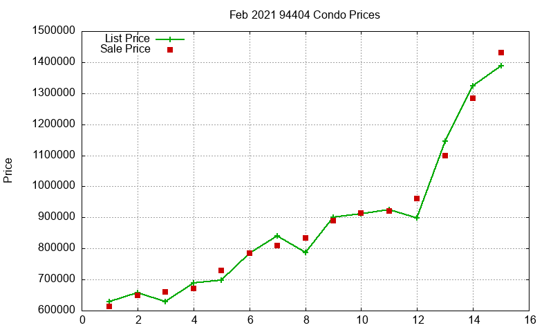 94404 Condos Just Sold 2021-02