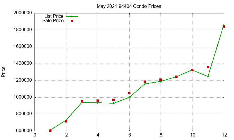 94404 Condos Just Sold 2021-05