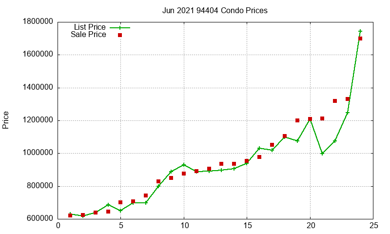 94404 Condos Just Sold 2021-06