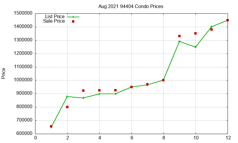 94404 Condos Just Sold 2021-08 94404 Condos Just Sold 2021-08