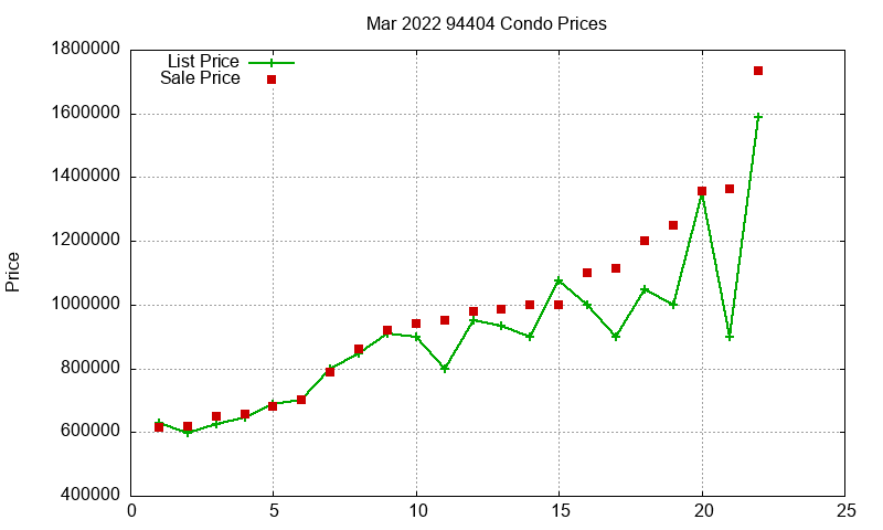 94404 Condos Just Sold 2022-03