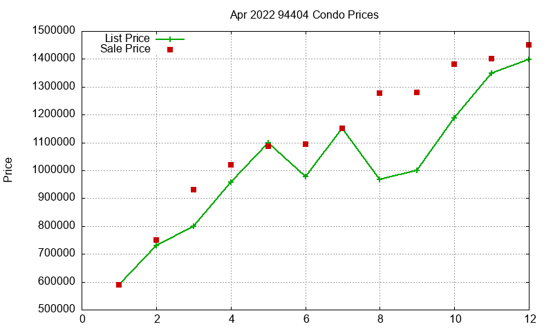 94404 Condos Just Sold 2022-04