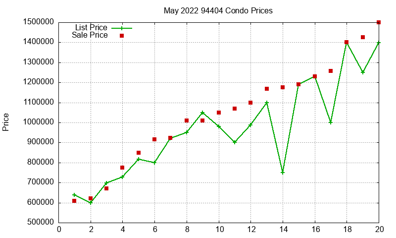 94404 Condos Just Sold 2022-05
