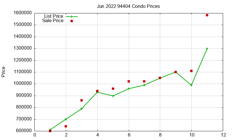94404 Condos Just Sold 2022-06 94404 Condos Just Sold 2022-06
